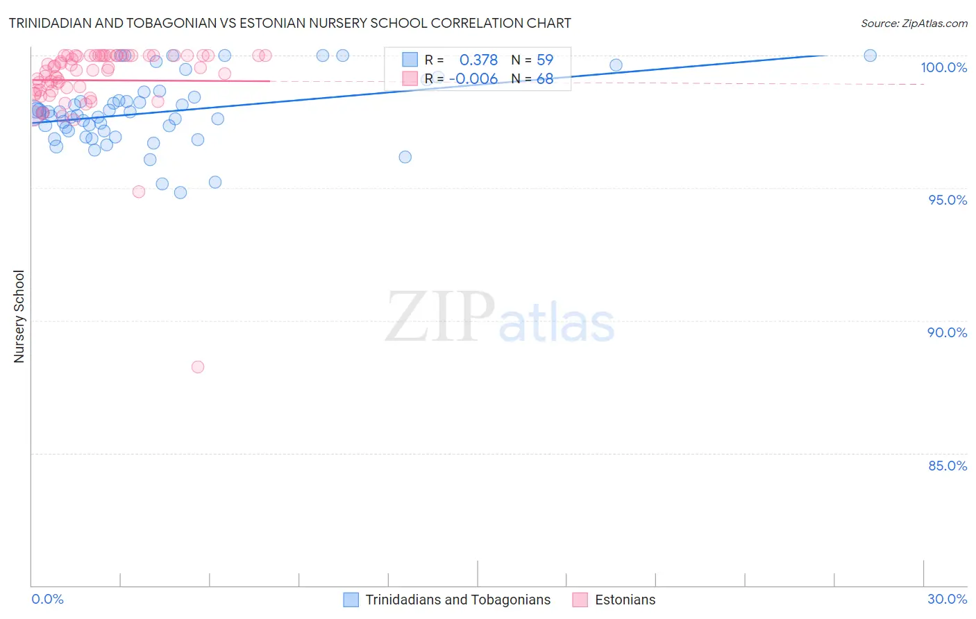 Trinidadian and Tobagonian vs Estonian Nursery School