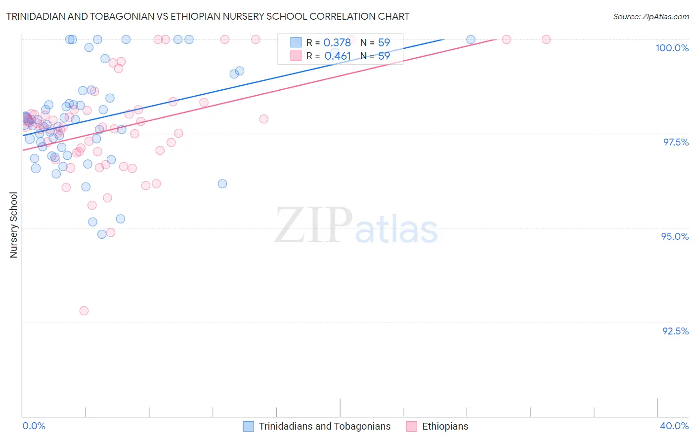 Trinidadian and Tobagonian vs Ethiopian Nursery School
