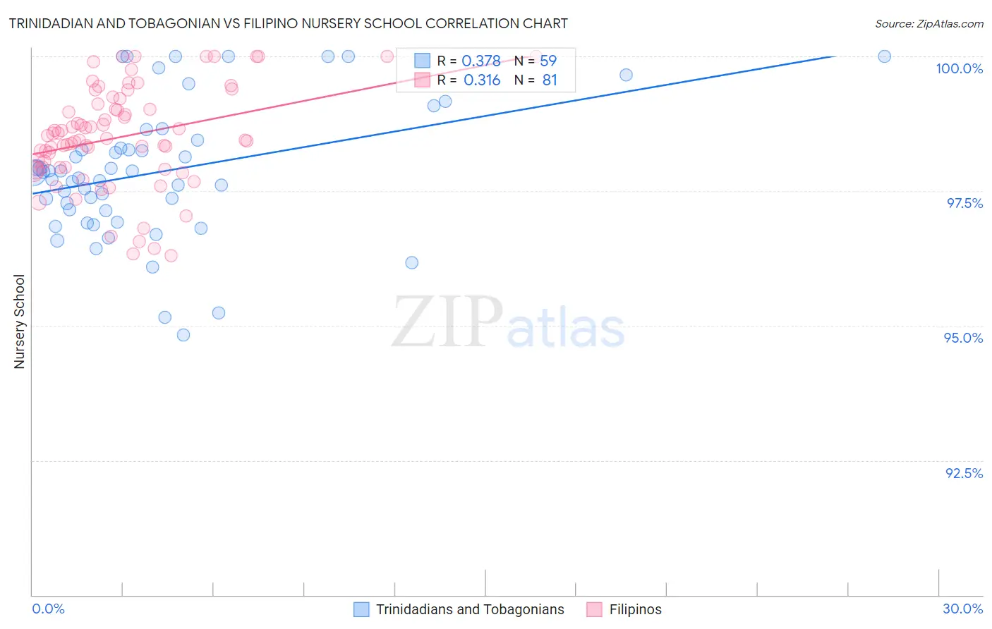 Trinidadian and Tobagonian vs Filipino Nursery School