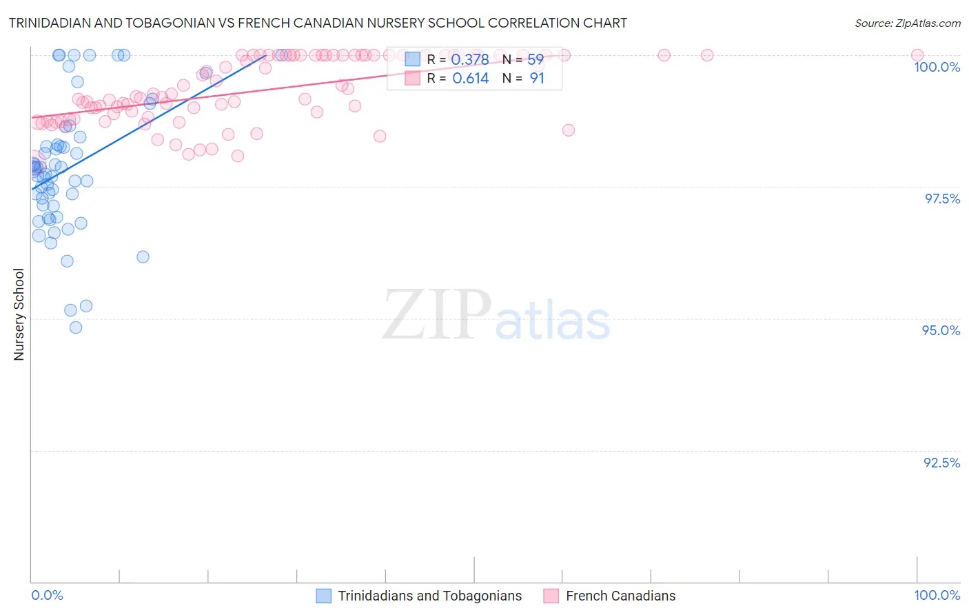 Trinidadian and Tobagonian vs French Canadian Nursery School