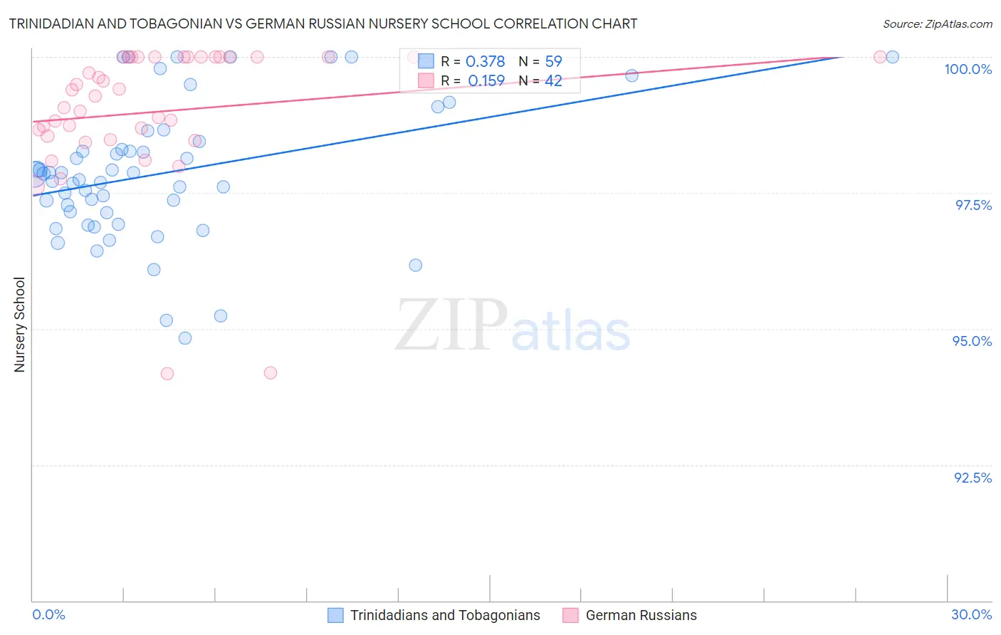 Trinidadian and Tobagonian vs German Russian Nursery School