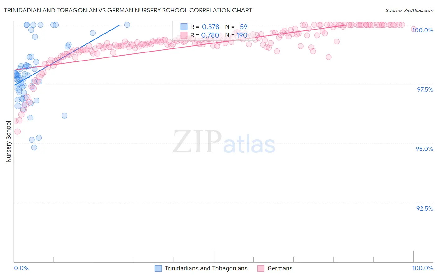 Trinidadian and Tobagonian vs German Nursery School