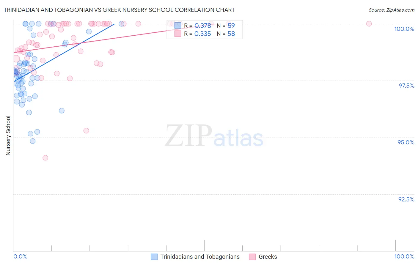 Trinidadian and Tobagonian vs Greek Nursery School