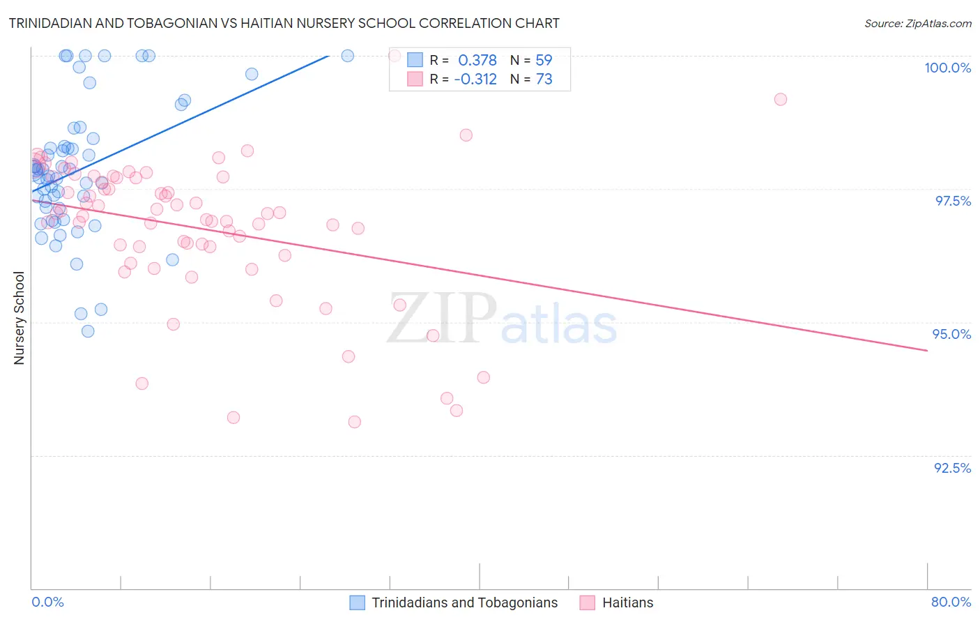 Trinidadian and Tobagonian vs Haitian Nursery School