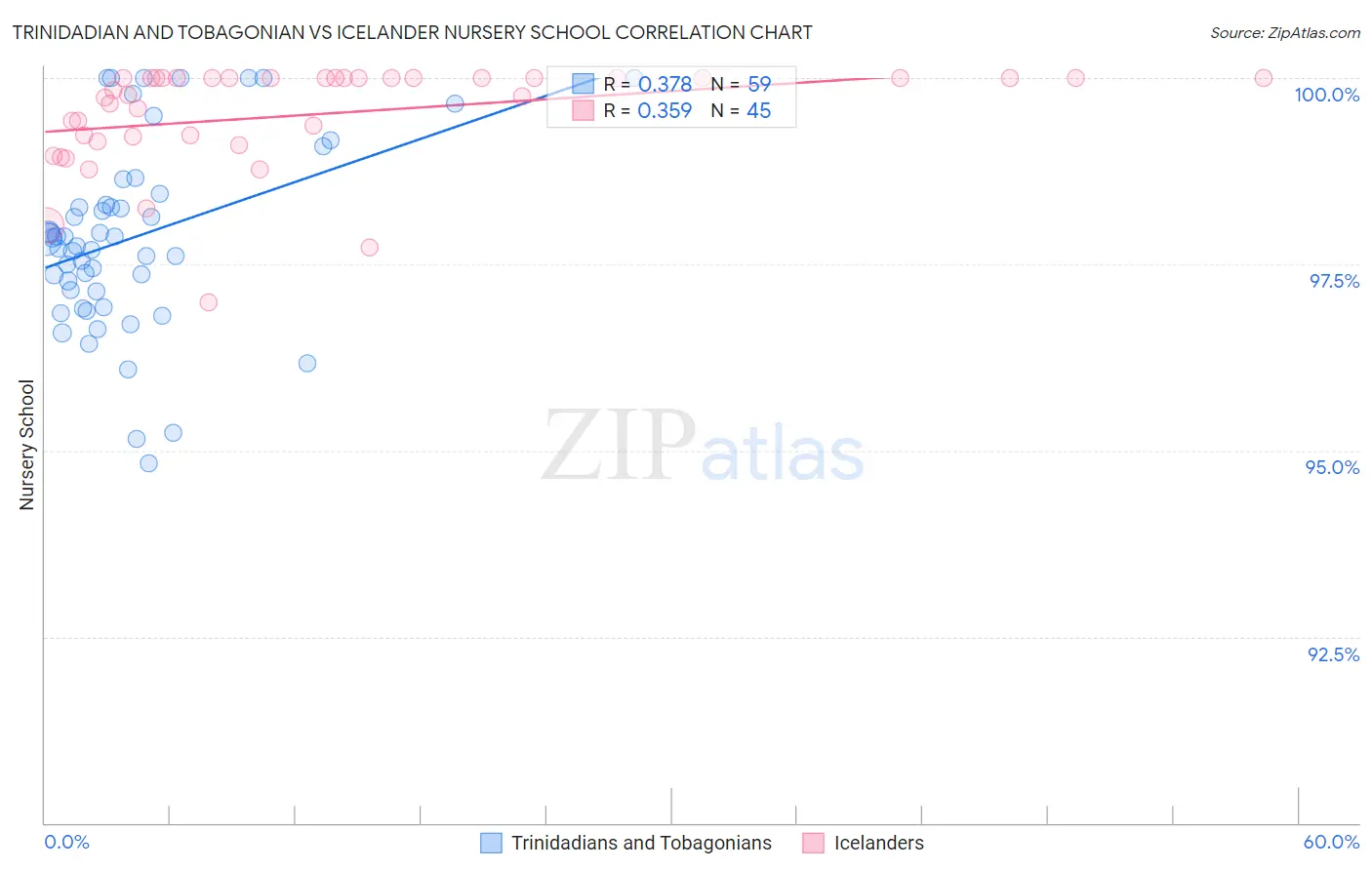 Trinidadian and Tobagonian vs Icelander Nursery School