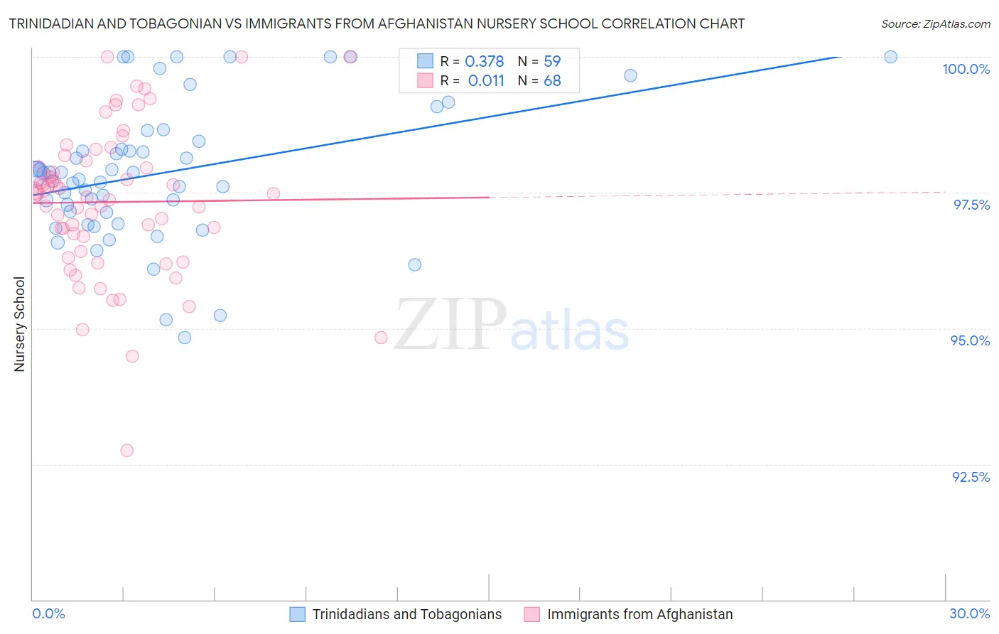 Trinidadian and Tobagonian vs Immigrants from Afghanistan Nursery School