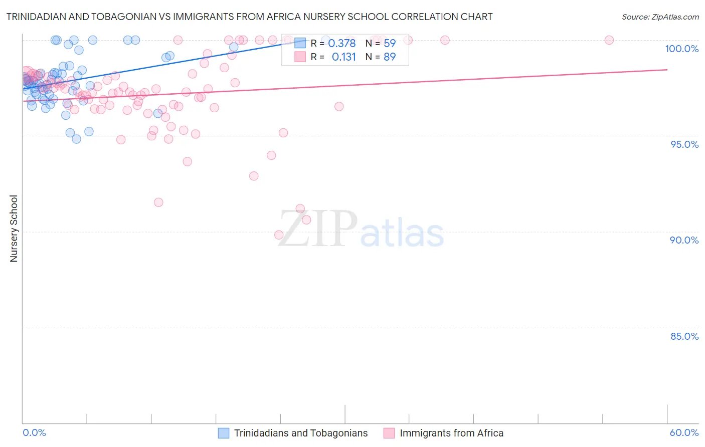 Trinidadian and Tobagonian vs Immigrants from Africa Nursery School