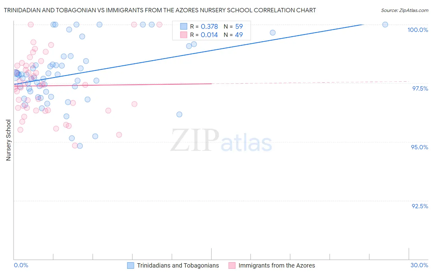 Trinidadian and Tobagonian vs Immigrants from the Azores Nursery School