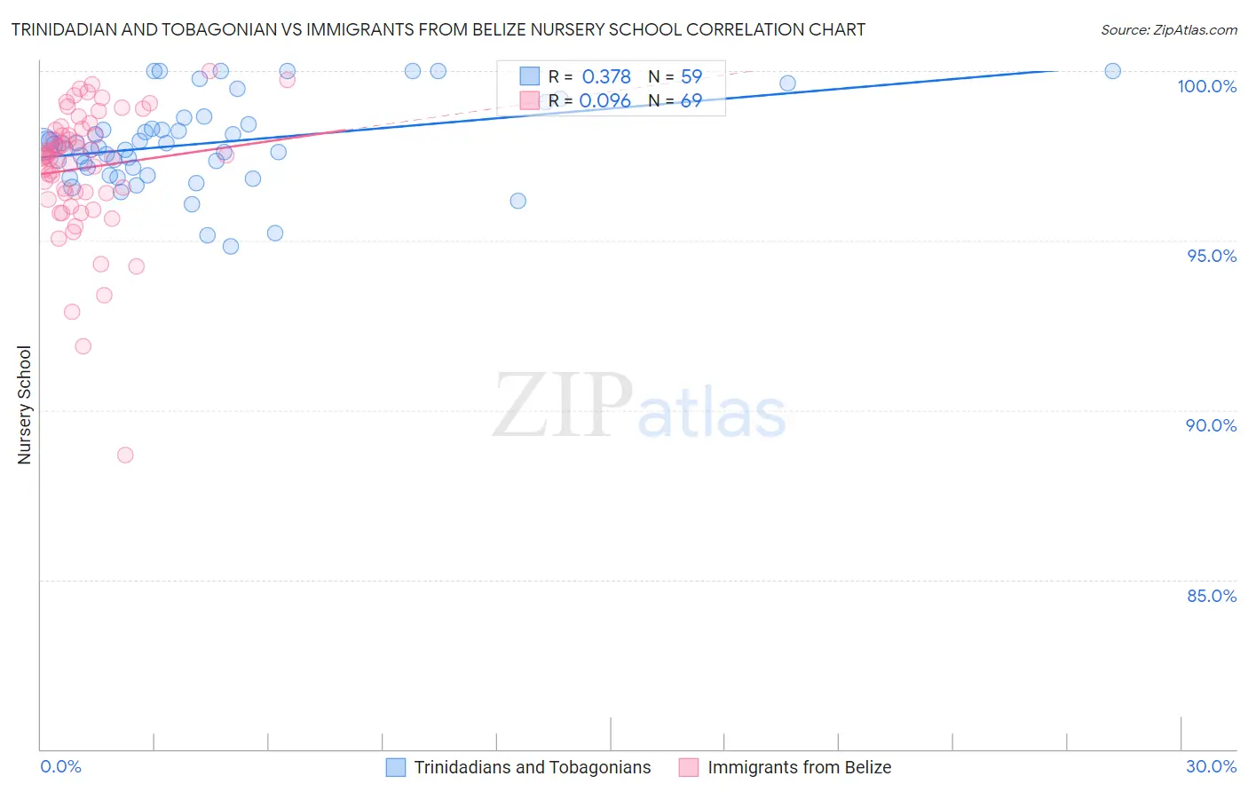 Trinidadian and Tobagonian vs Immigrants from Belize Nursery School