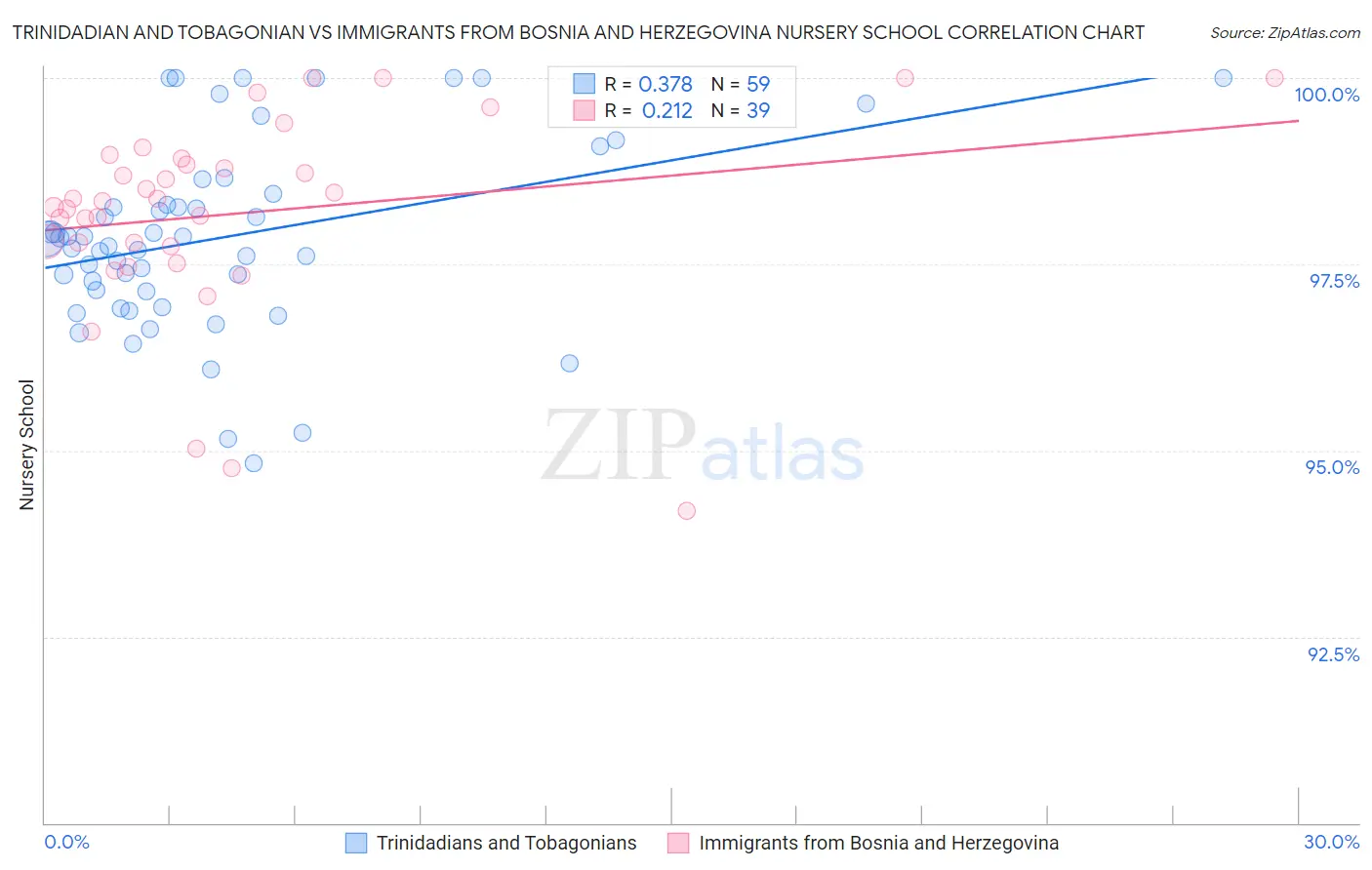Trinidadian and Tobagonian vs Immigrants from Bosnia and Herzegovina Nursery School