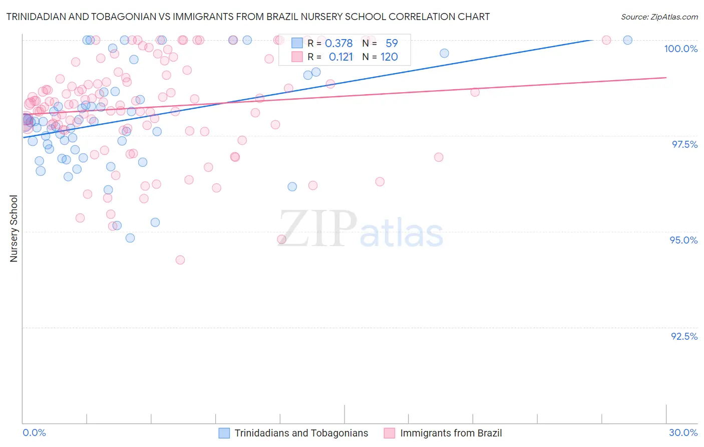 Trinidadian and Tobagonian vs Immigrants from Brazil Nursery School