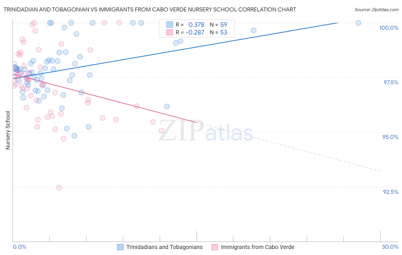 Trinidadian and Tobagonian vs Immigrants from Cabo Verde Nursery School