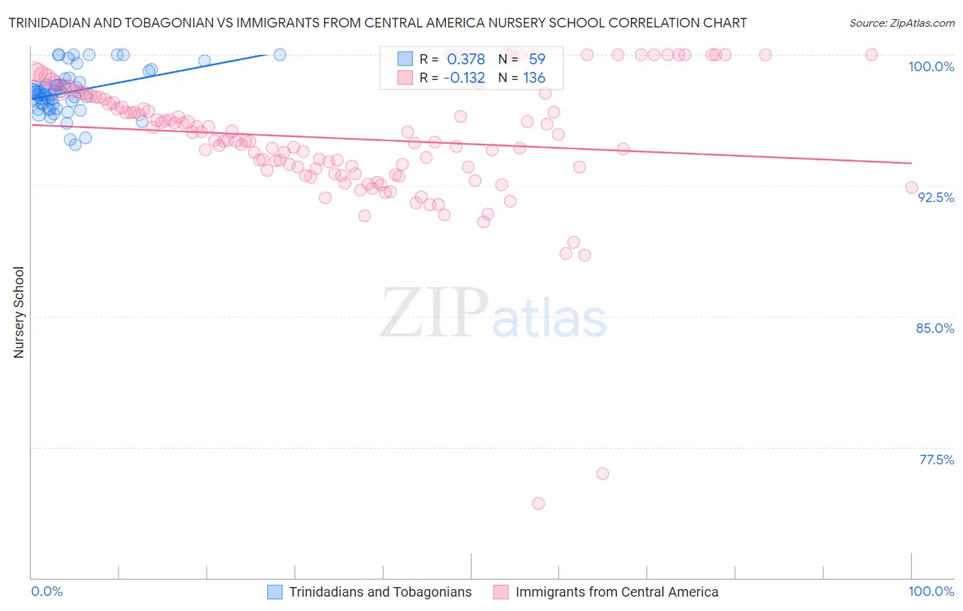 Trinidadian and Tobagonian vs Immigrants from Central America Nursery School