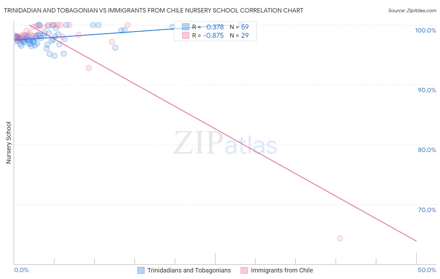 Trinidadian and Tobagonian vs Immigrants from Chile Nursery School