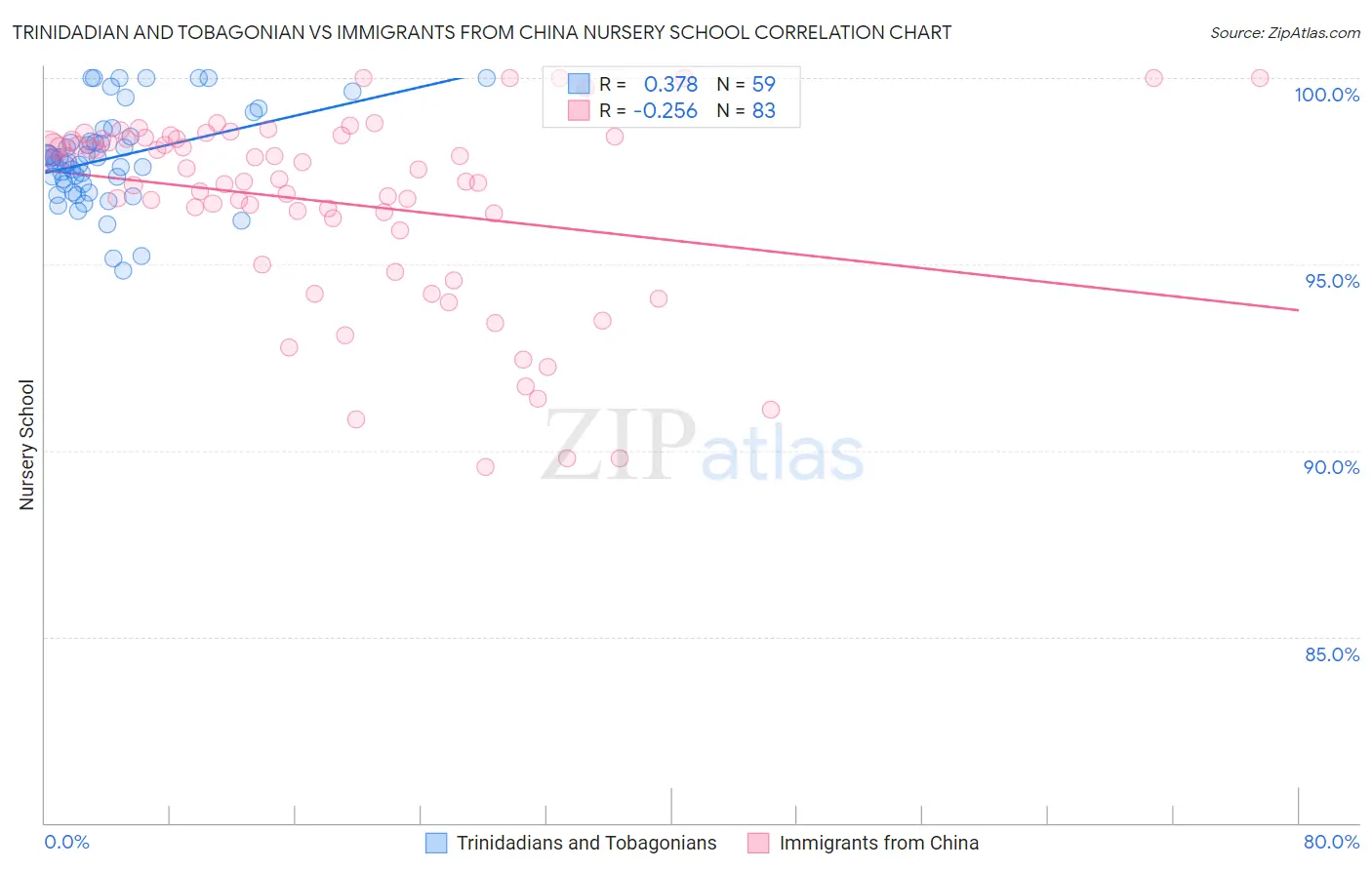 Trinidadian and Tobagonian vs Immigrants from China Nursery School