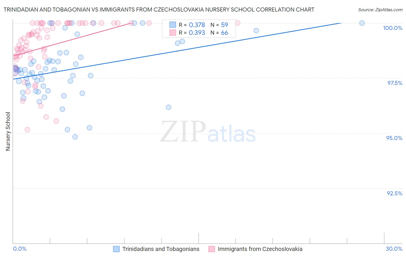 Trinidadian and Tobagonian vs Immigrants from Czechoslovakia Nursery School