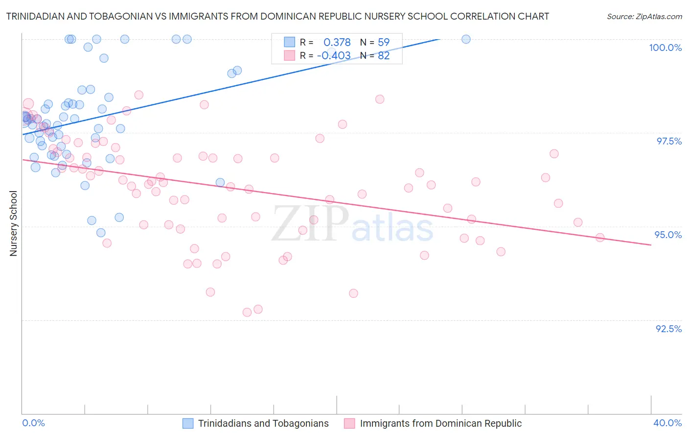 Trinidadian and Tobagonian vs Immigrants from Dominican Republic Nursery School