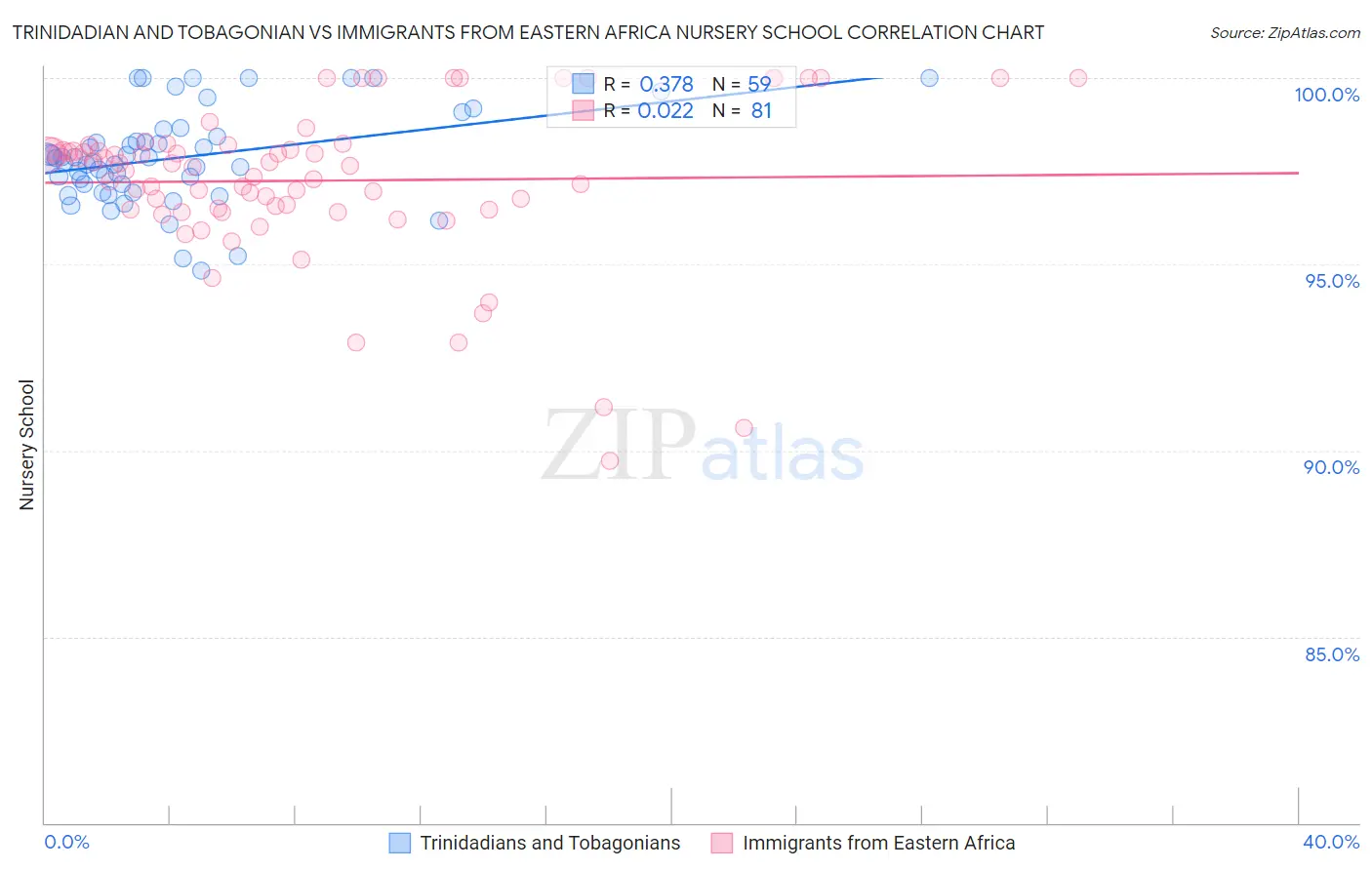 Trinidadian and Tobagonian vs Immigrants from Eastern Africa Nursery School