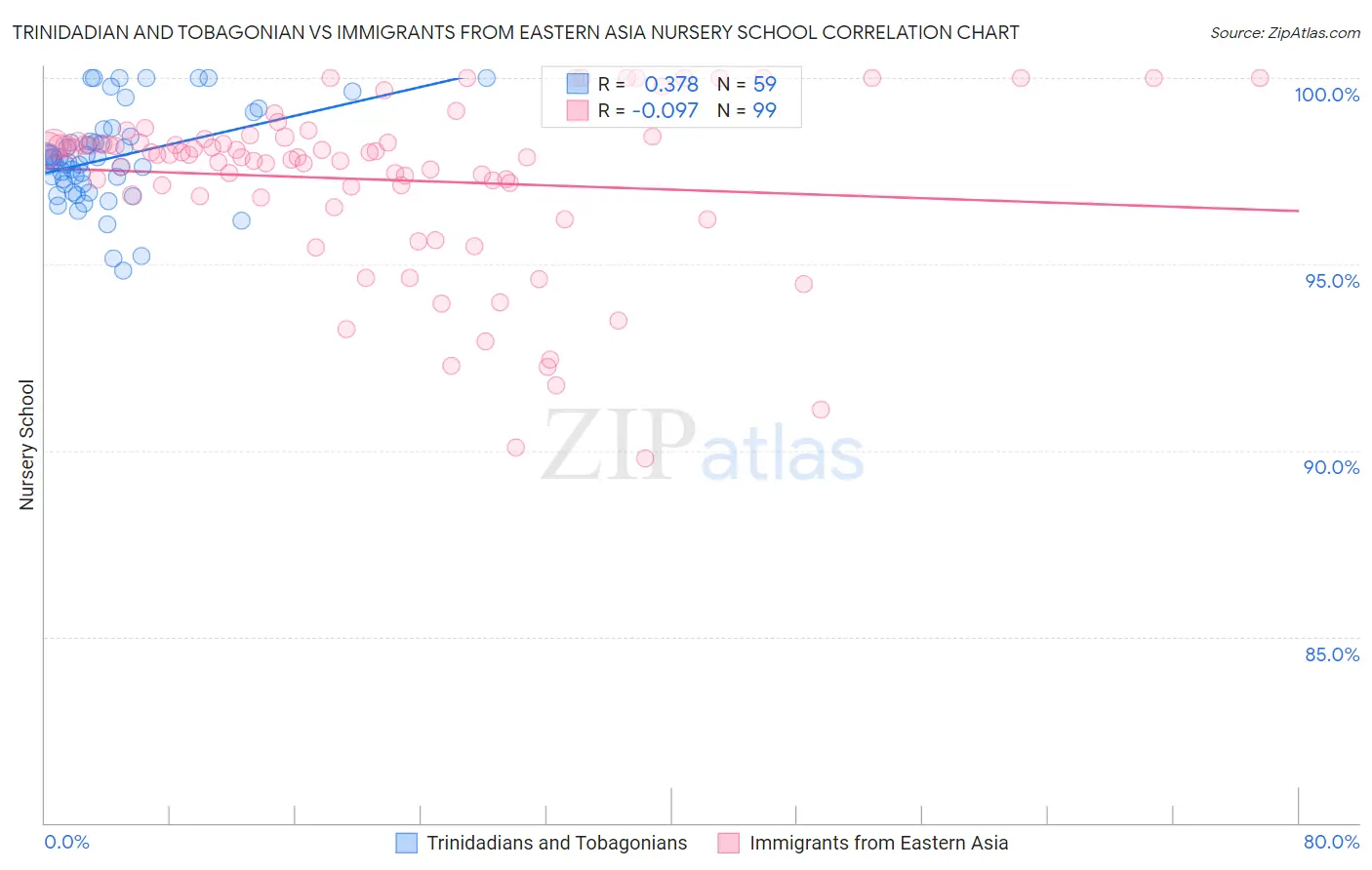 Trinidadian and Tobagonian vs Immigrants from Eastern Asia Nursery School