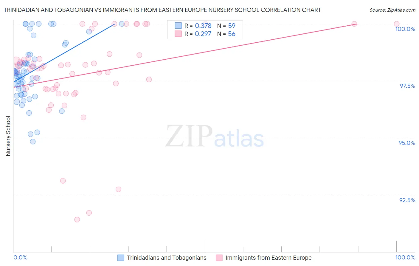 Trinidadian and Tobagonian vs Immigrants from Eastern Europe Nursery School