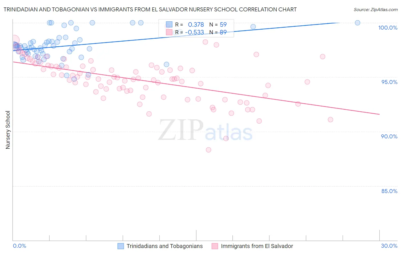 Trinidadian and Tobagonian vs Immigrants from El Salvador Nursery School