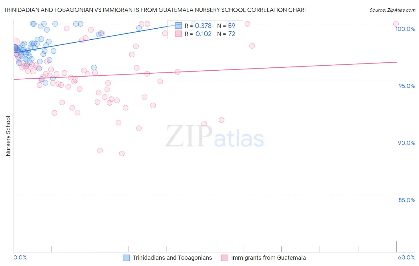 Trinidadian and Tobagonian vs Immigrants from Guatemala Nursery School