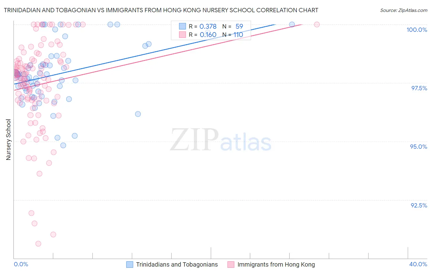 Trinidadian and Tobagonian vs Immigrants from Hong Kong Nursery School