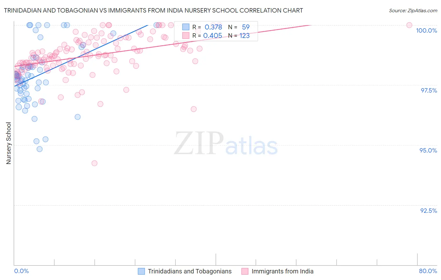 Trinidadian and Tobagonian vs Immigrants from India Nursery School