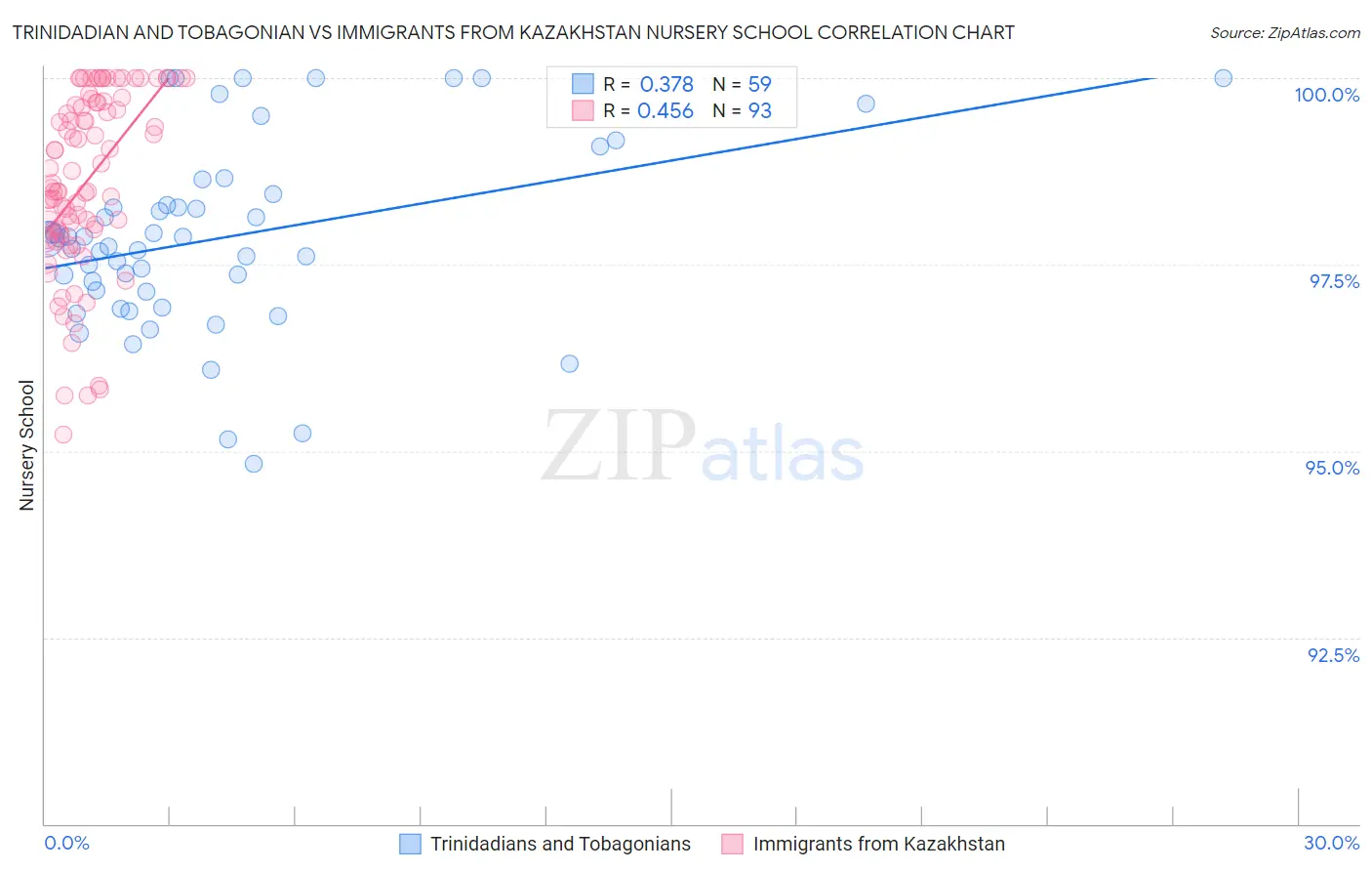 Trinidadian and Tobagonian vs Immigrants from Kazakhstan Nursery School