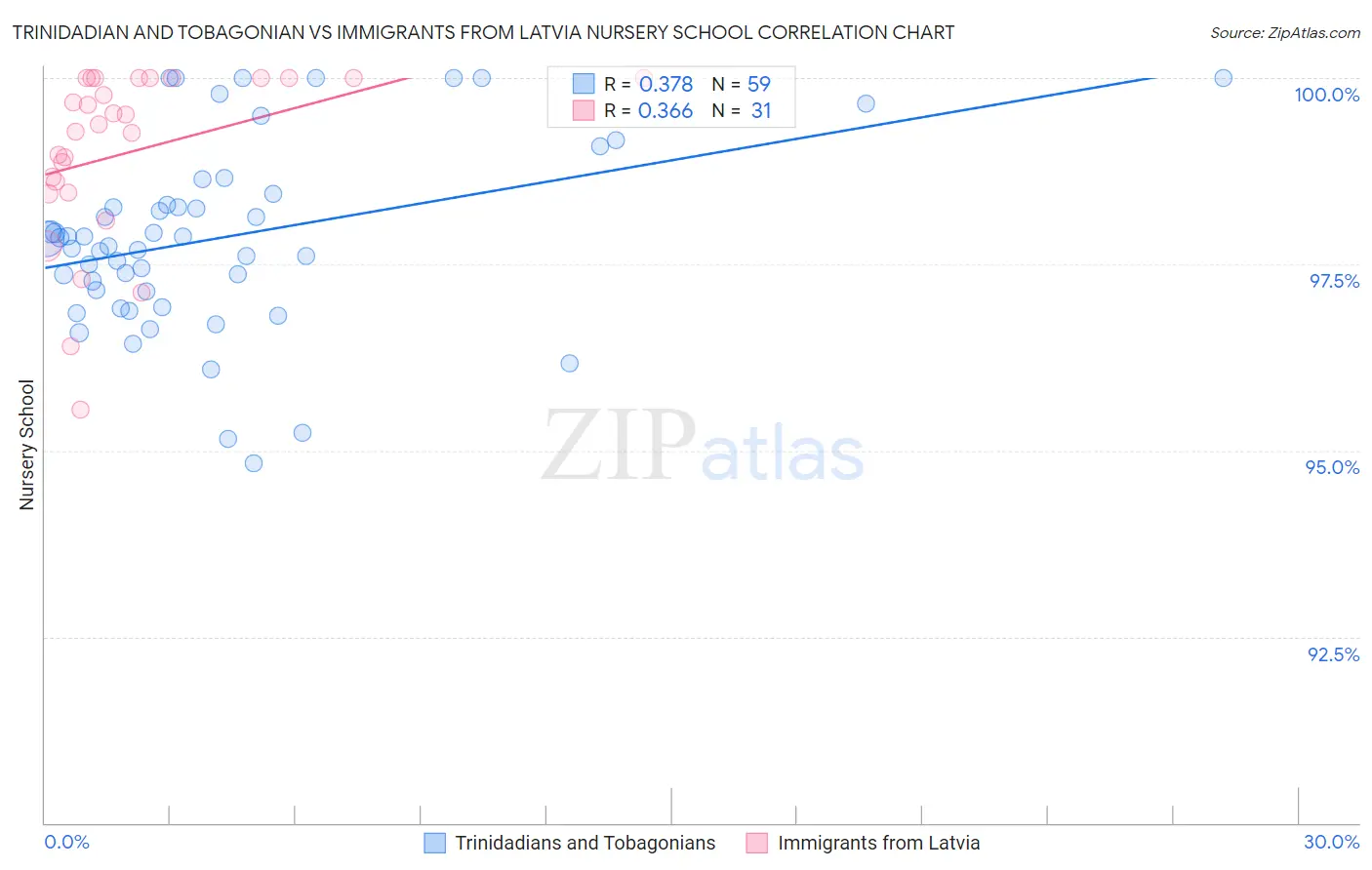 Trinidadian and Tobagonian vs Immigrants from Latvia Nursery School