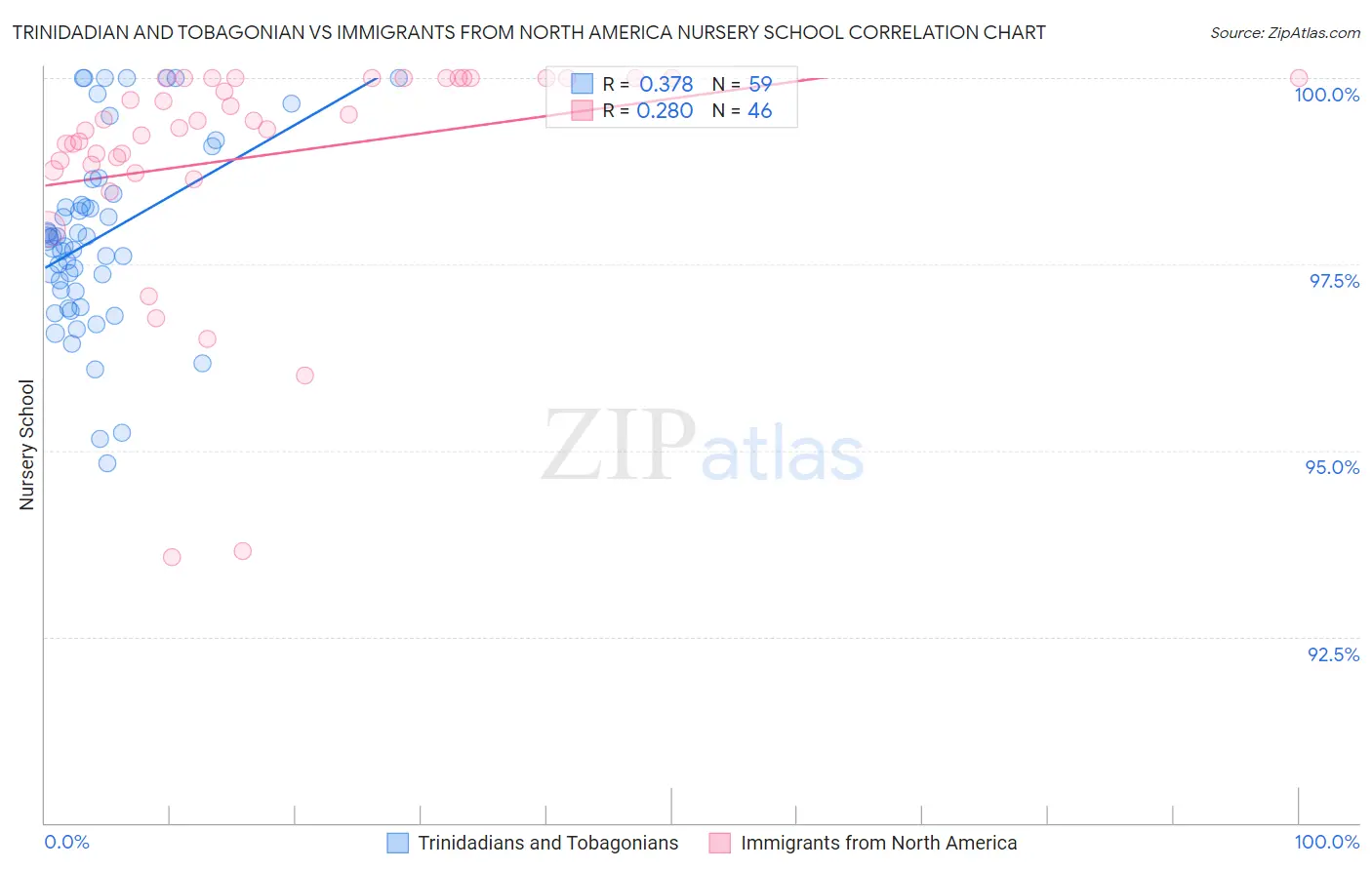 Trinidadian and Tobagonian vs Immigrants from North America Nursery School