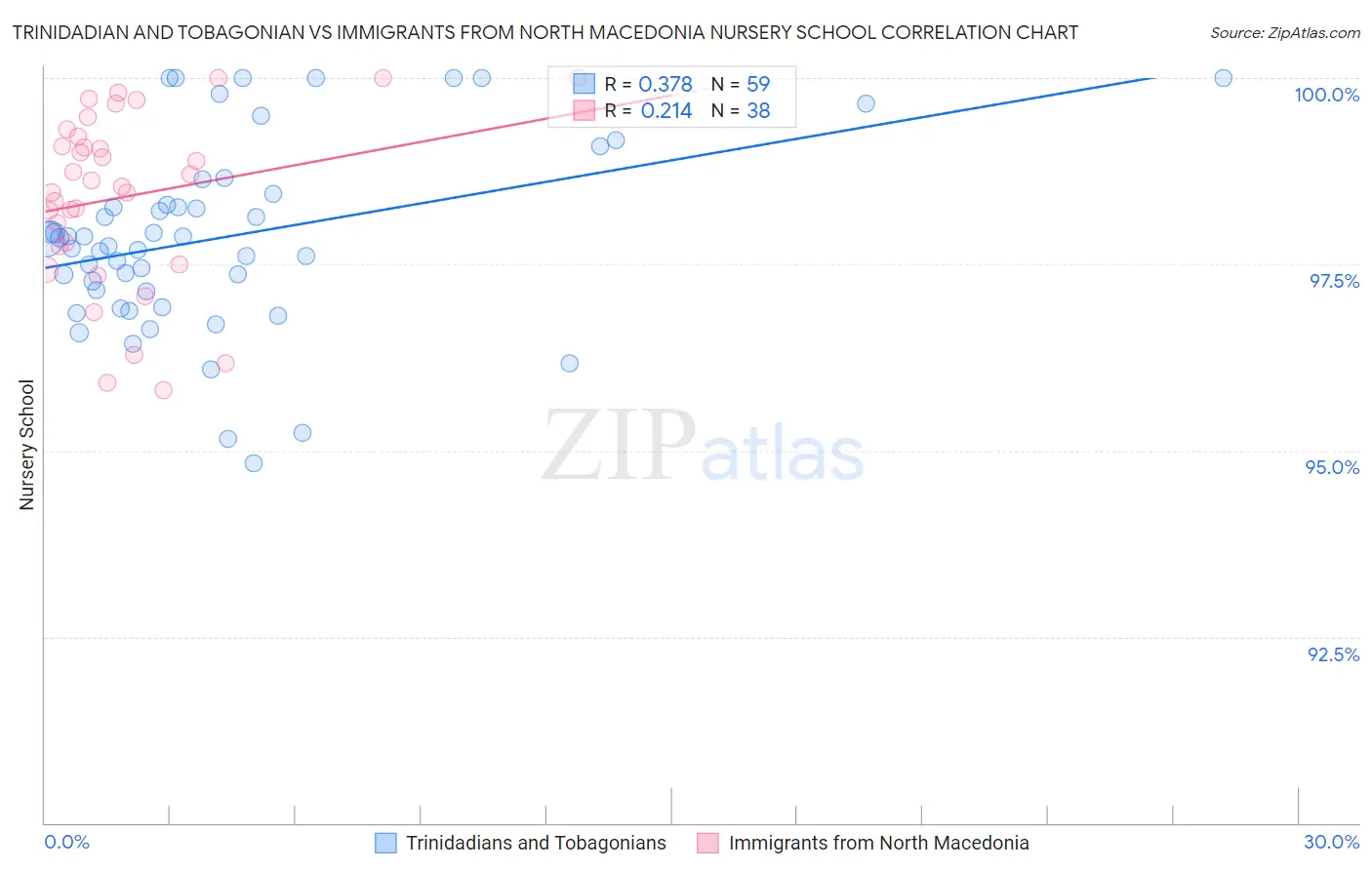 Trinidadian and Tobagonian vs Immigrants from North Macedonia Nursery School