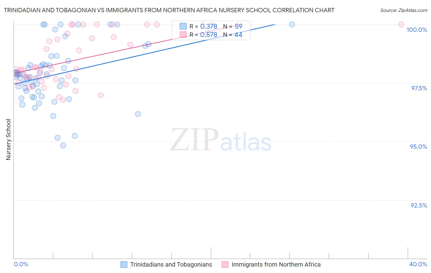 Trinidadian and Tobagonian vs Immigrants from Northern Africa Nursery School