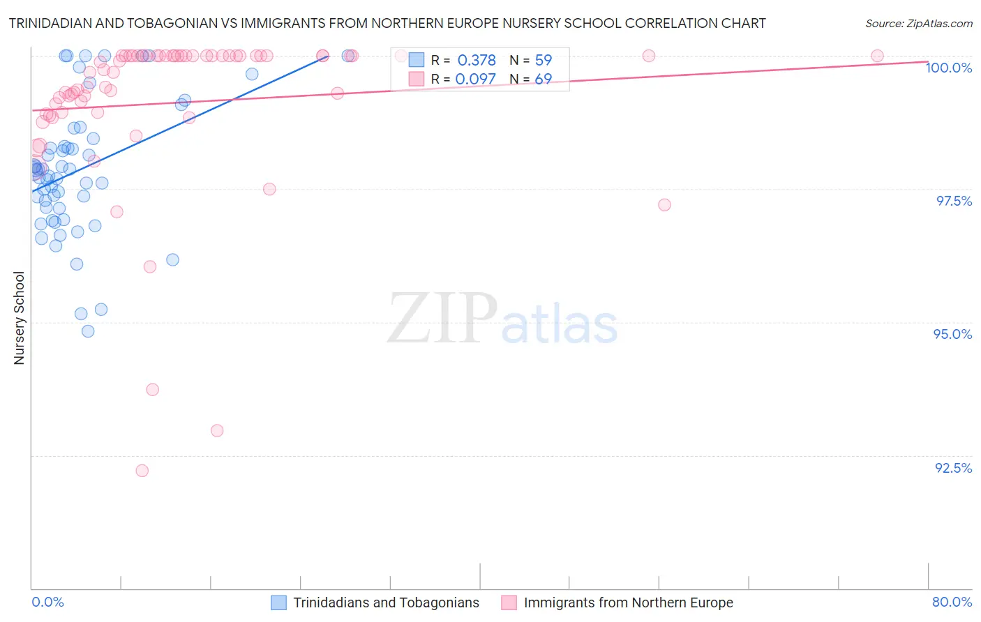 Trinidadian and Tobagonian vs Immigrants from Northern Europe Nursery School