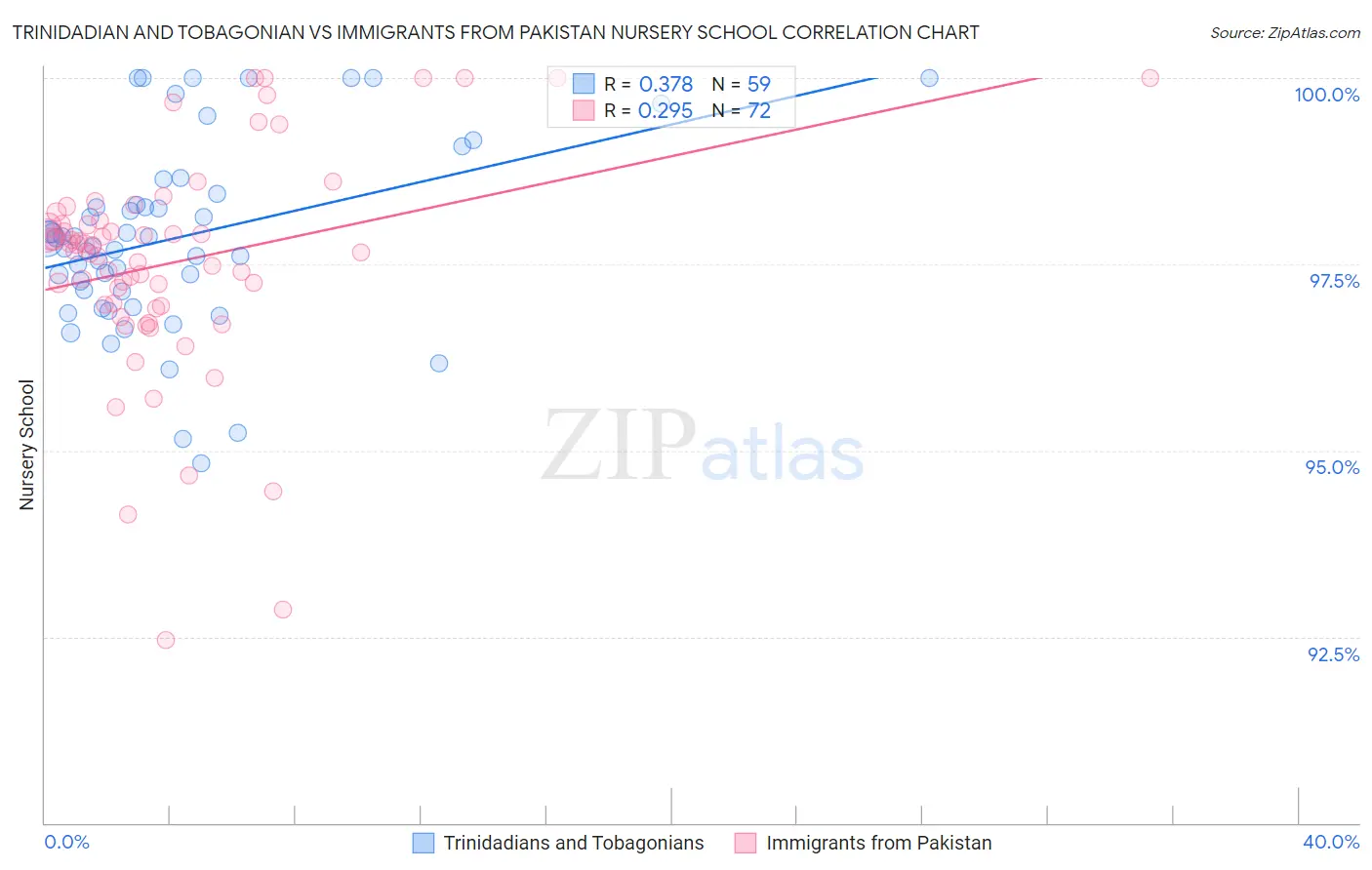 Trinidadian and Tobagonian vs Immigrants from Pakistan Nursery School