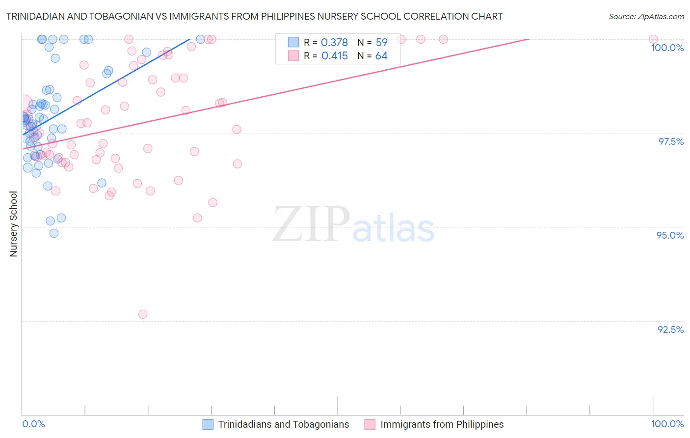 Trinidadian and Tobagonian vs Immigrants from Philippines Nursery School