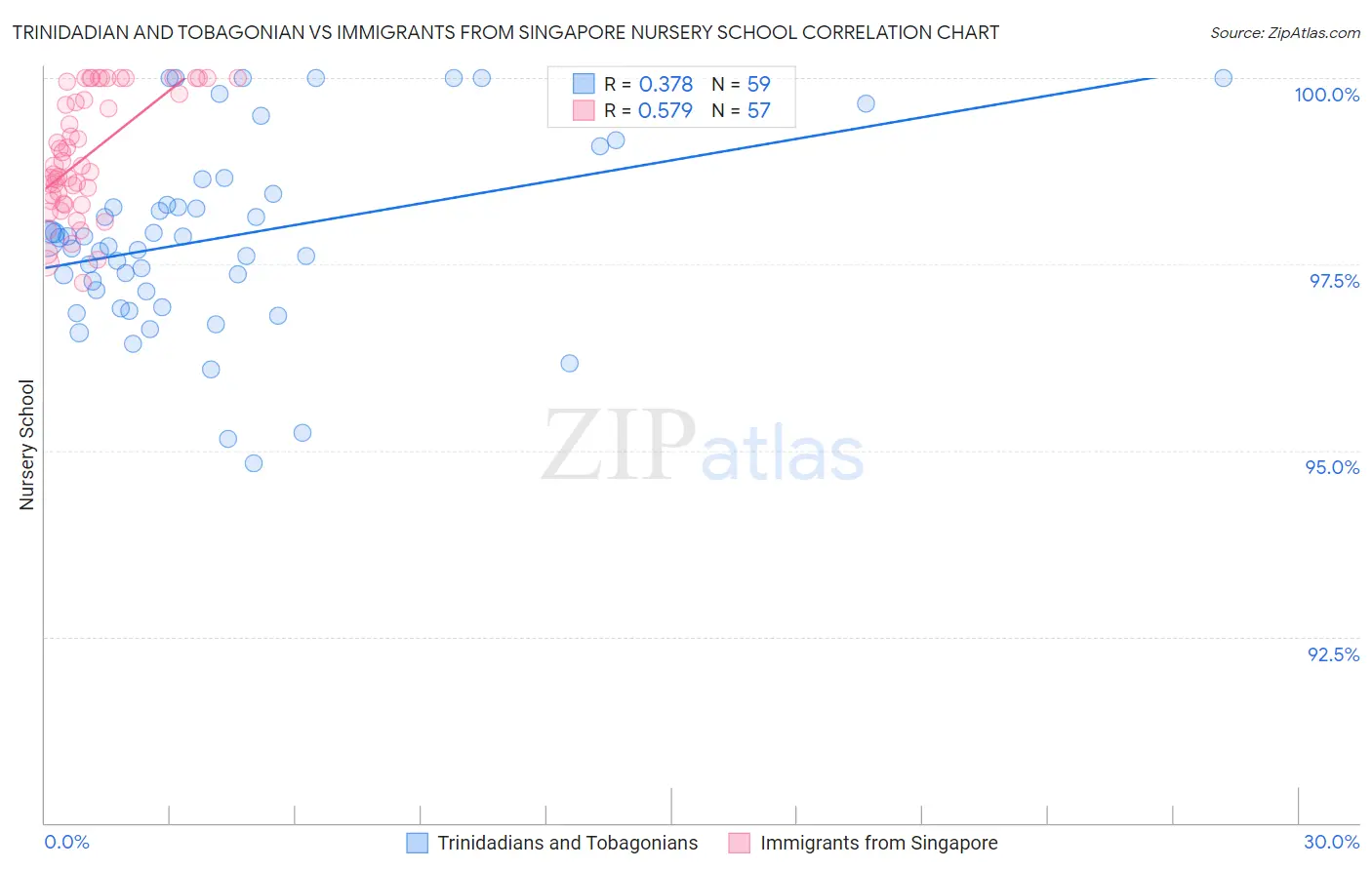 Trinidadian and Tobagonian vs Immigrants from Singapore Nursery School