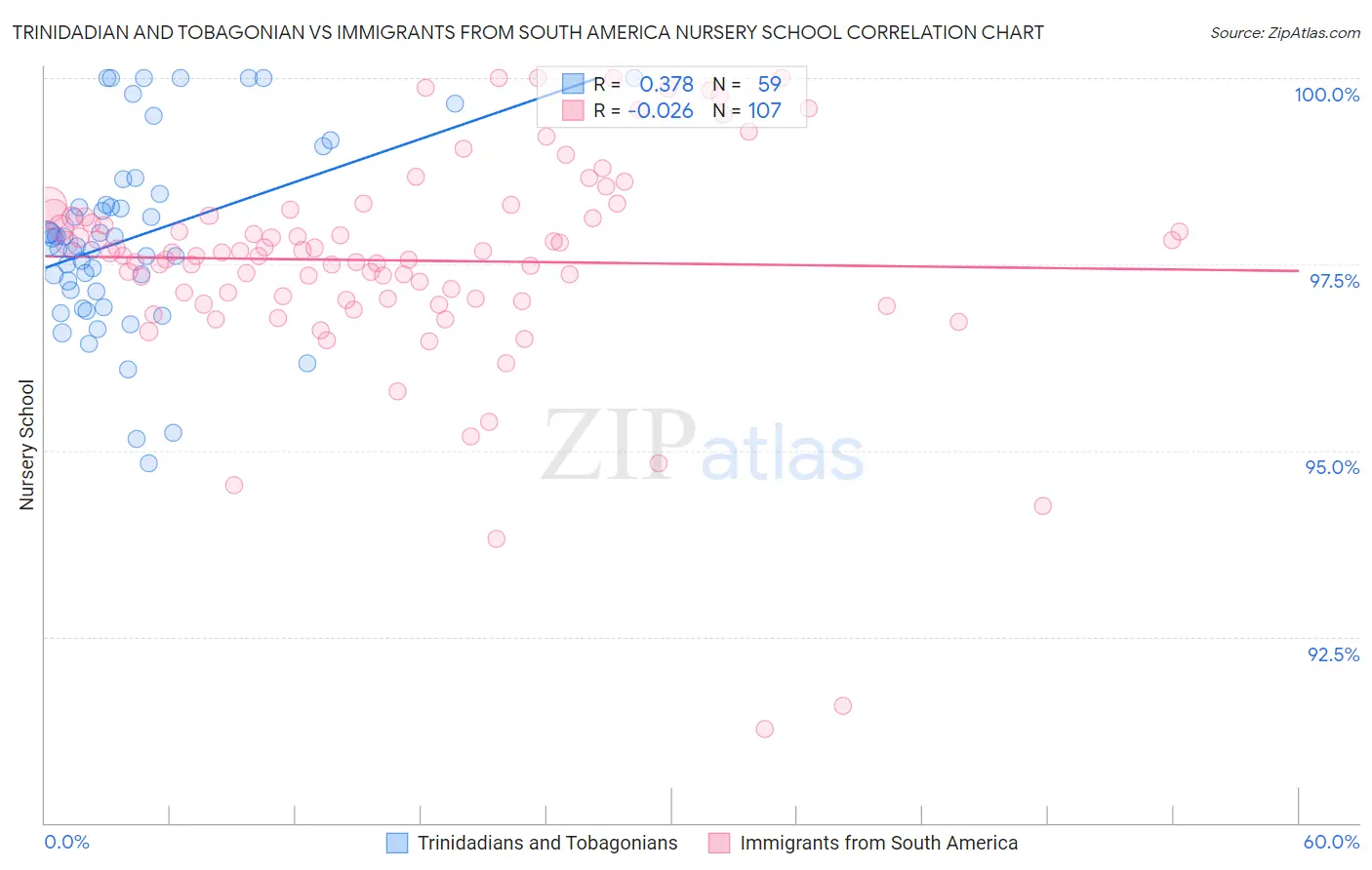 Trinidadian and Tobagonian vs Immigrants from South America Nursery School