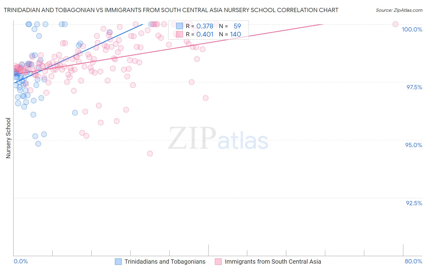 Trinidadian and Tobagonian vs Immigrants from South Central Asia Nursery School