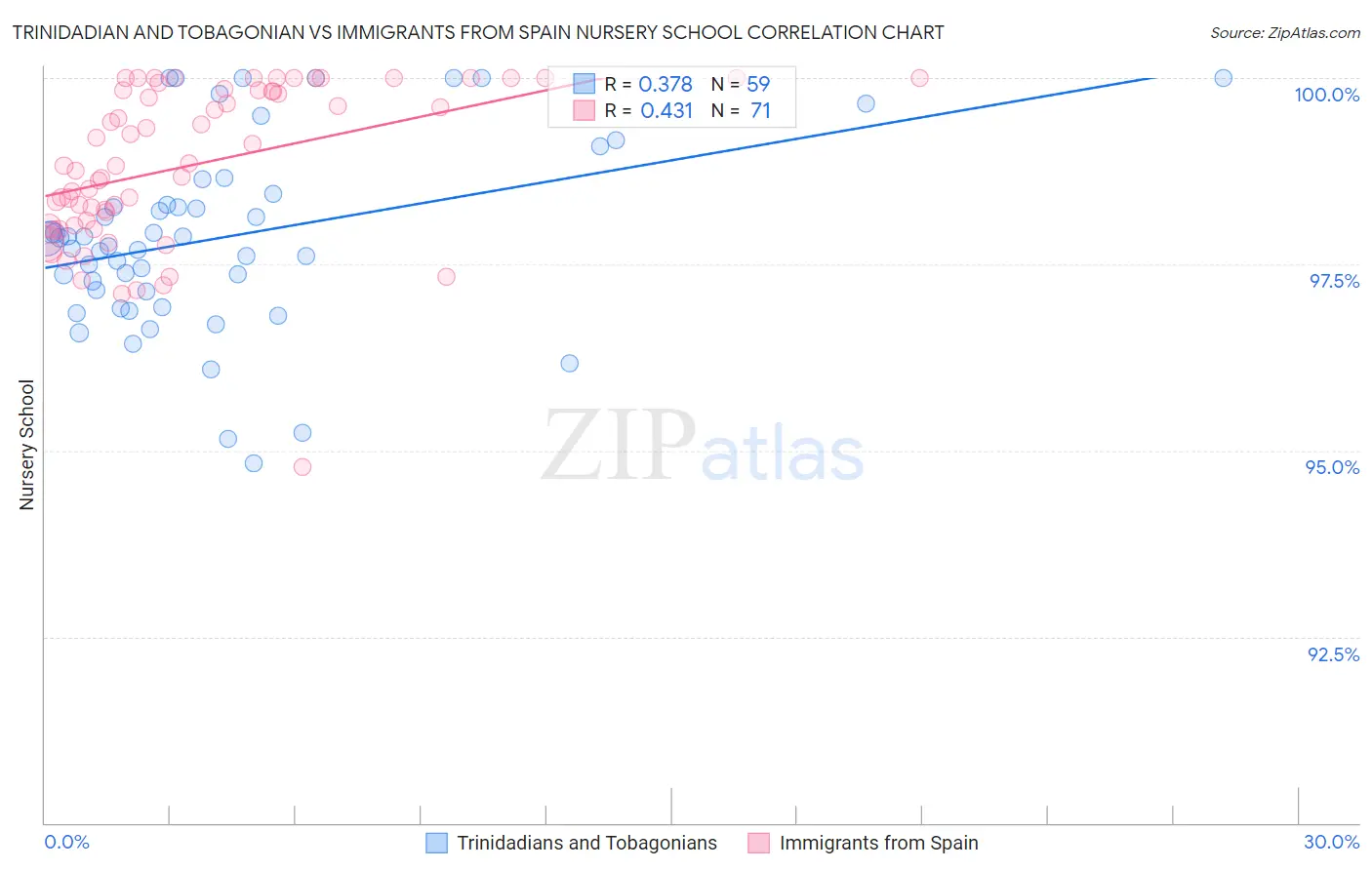 Trinidadian and Tobagonian vs Immigrants from Spain Nursery School