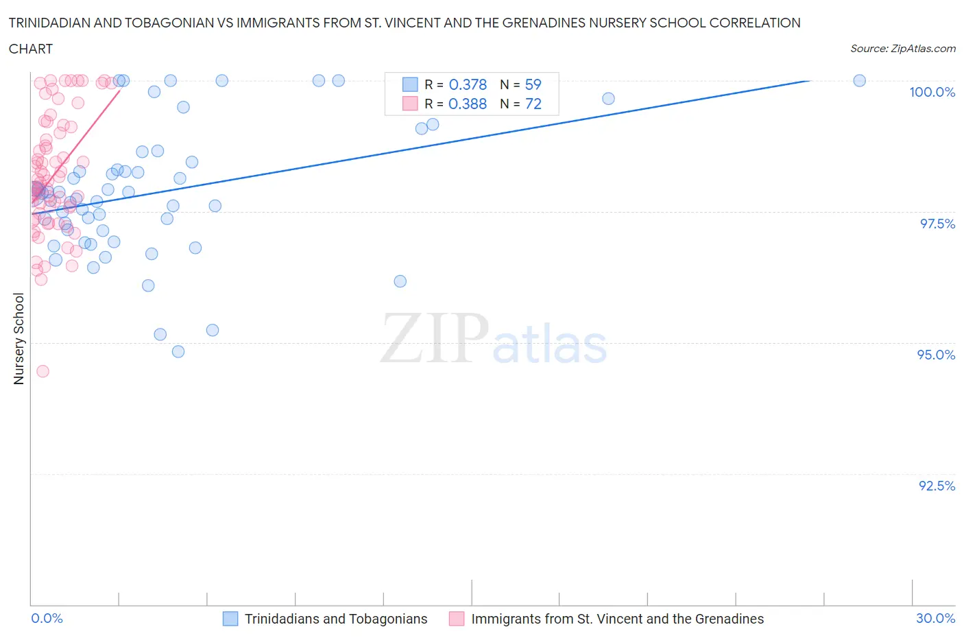 Trinidadian and Tobagonian vs Immigrants from St. Vincent and the Grenadines Nursery School