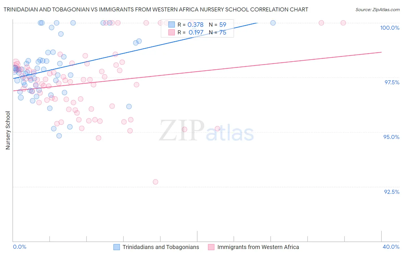 Trinidadian and Tobagonian vs Immigrants from Western Africa Nursery School