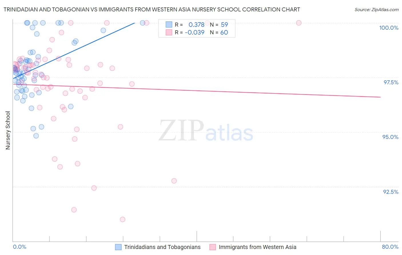 Trinidadian and Tobagonian vs Immigrants from Western Asia Nursery School