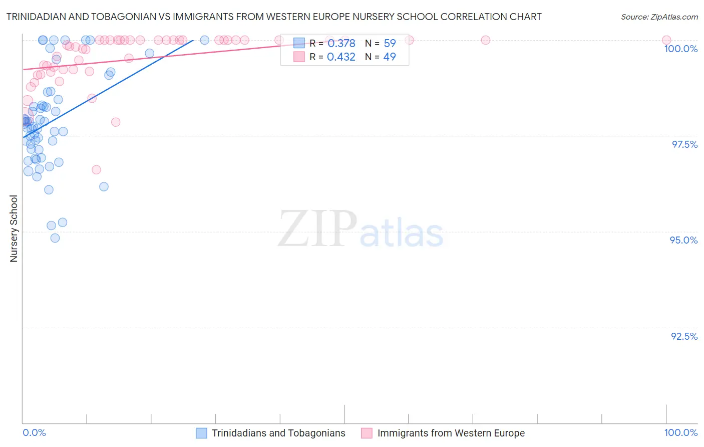 Trinidadian and Tobagonian vs Immigrants from Western Europe Nursery School