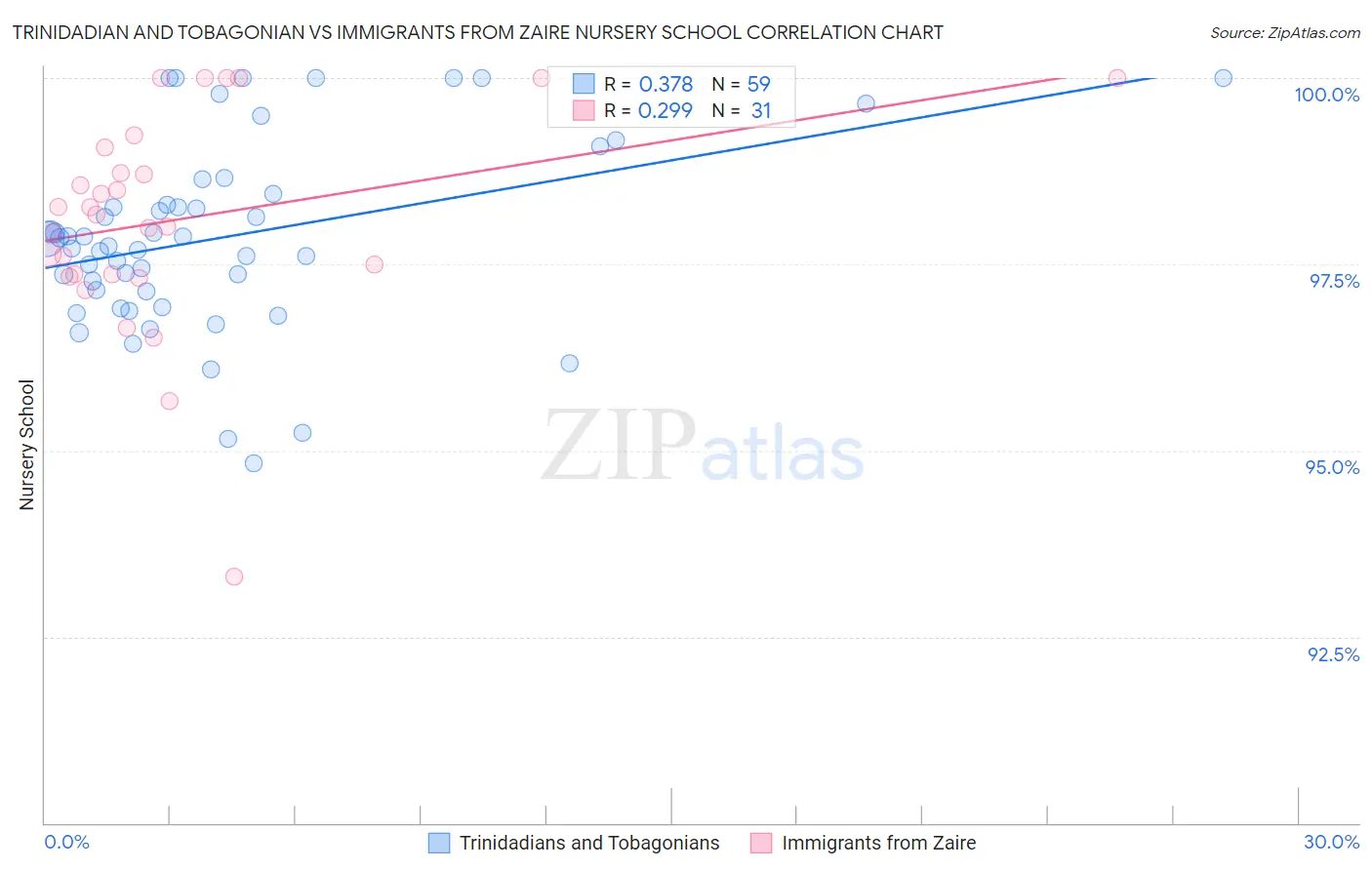 Trinidadian and Tobagonian vs Immigrants from Zaire Nursery School