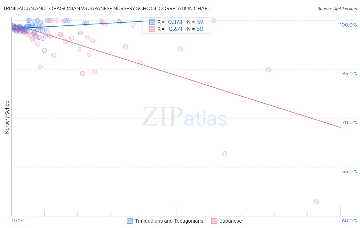 Trinidadian and Tobagonian vs Japanese Nursery School