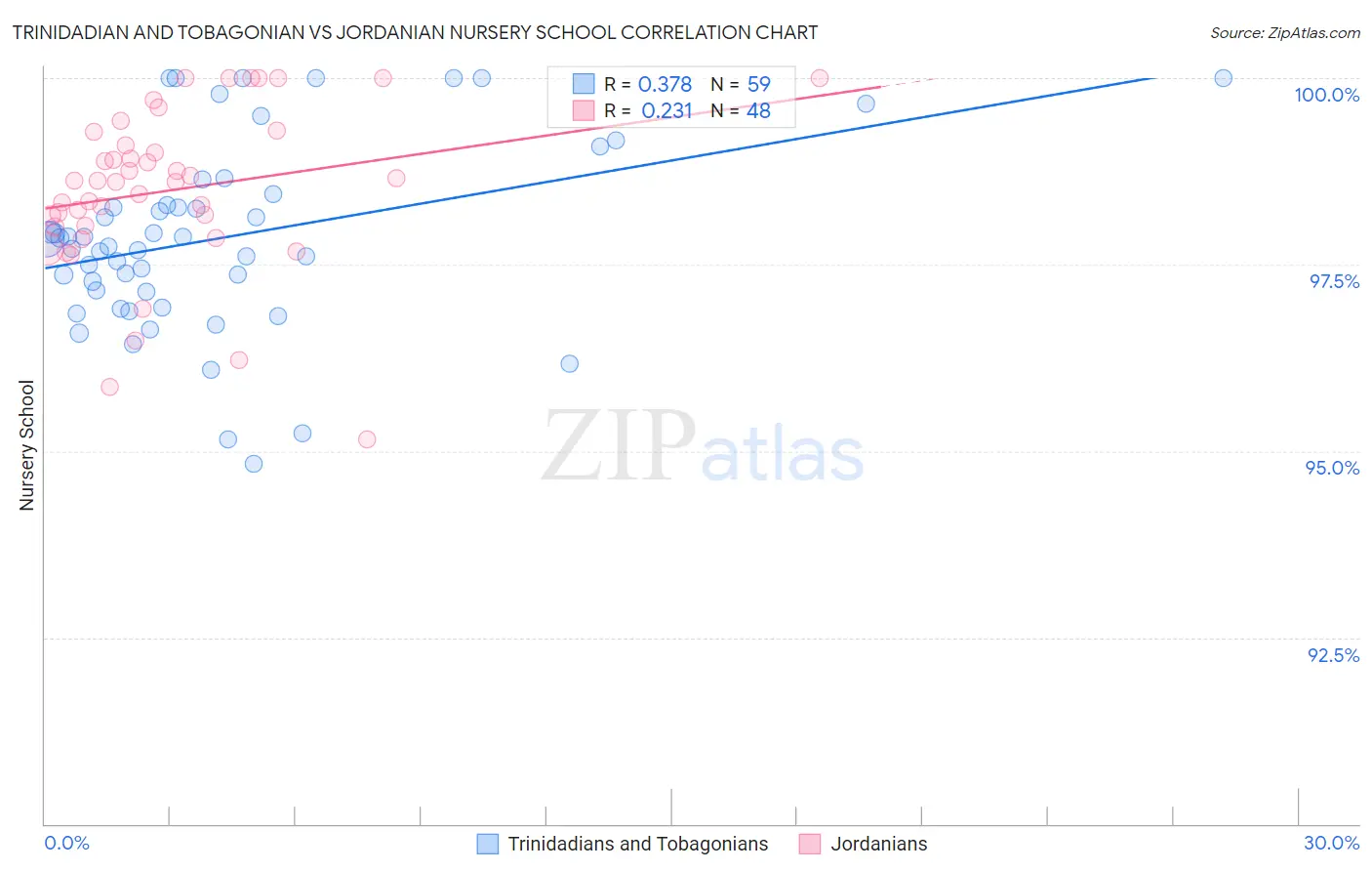 Trinidadian and Tobagonian vs Jordanian Nursery School