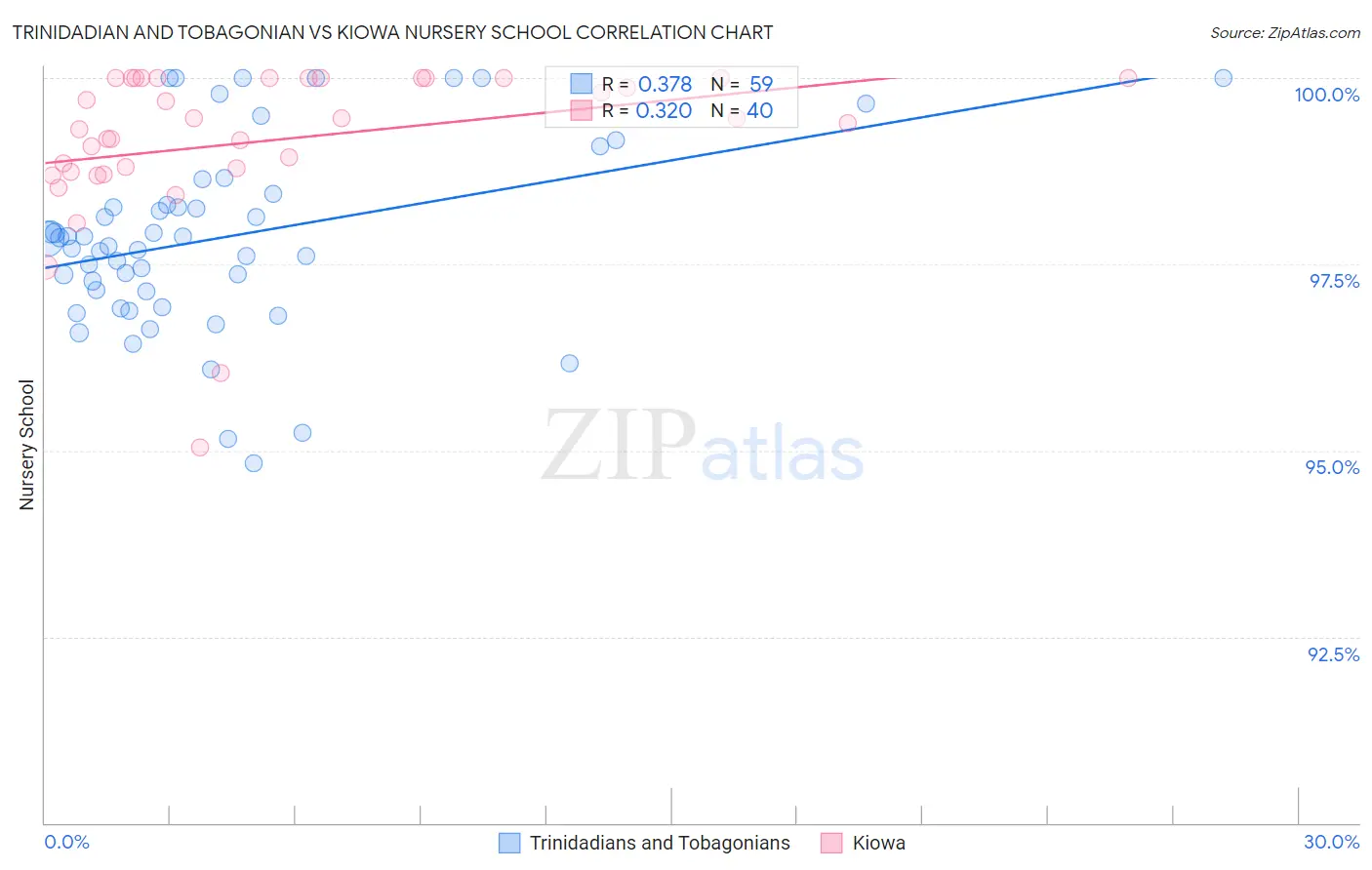 Trinidadian and Tobagonian vs Kiowa Nursery School