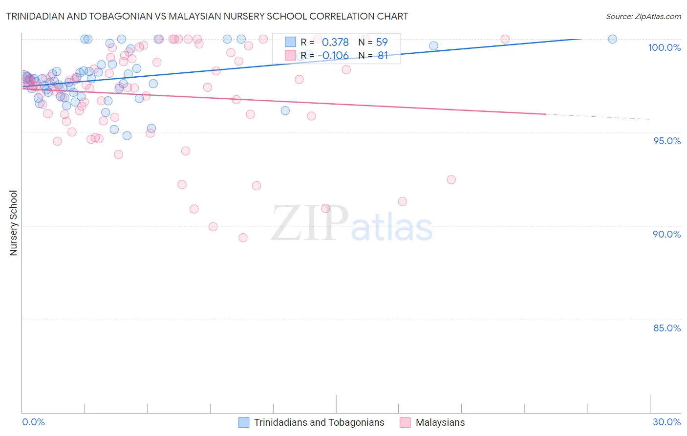 Trinidadian and Tobagonian vs Malaysian Nursery School