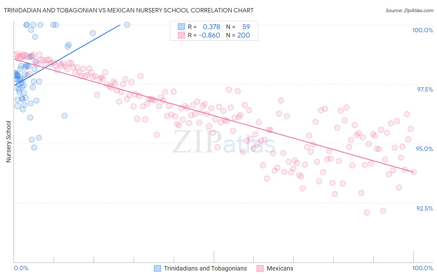 Trinidadian and Tobagonian vs Mexican Nursery School